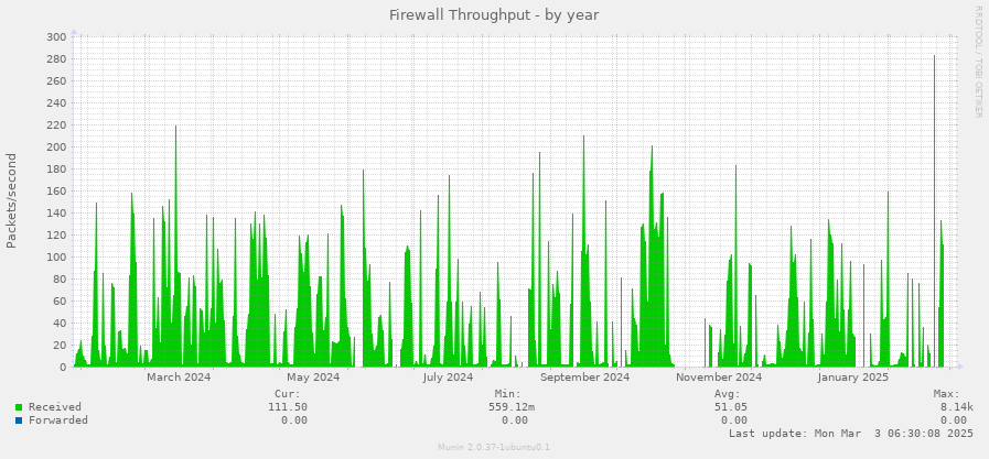 Firewall Throughput