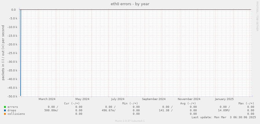 eth0 errors