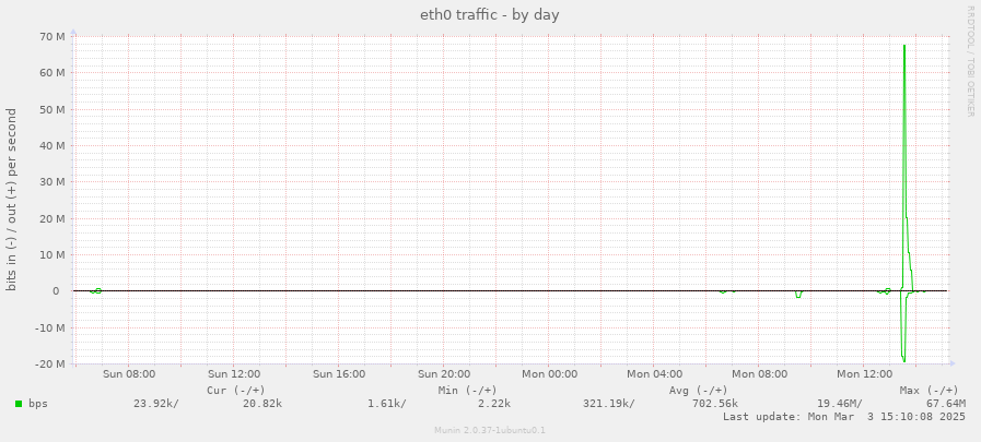 eth0 traffic