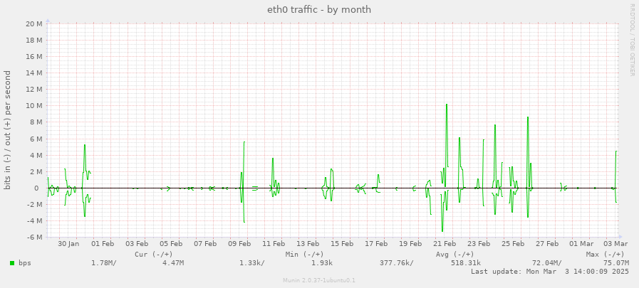 eth0 traffic