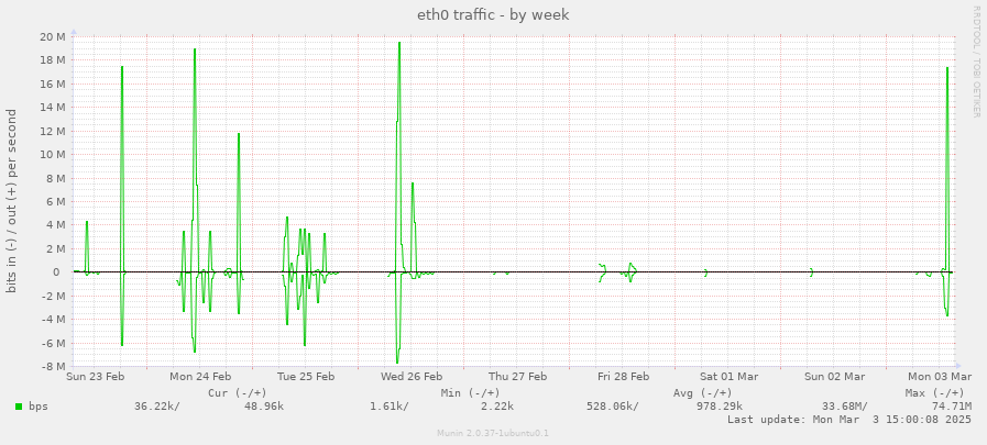 eth0 traffic