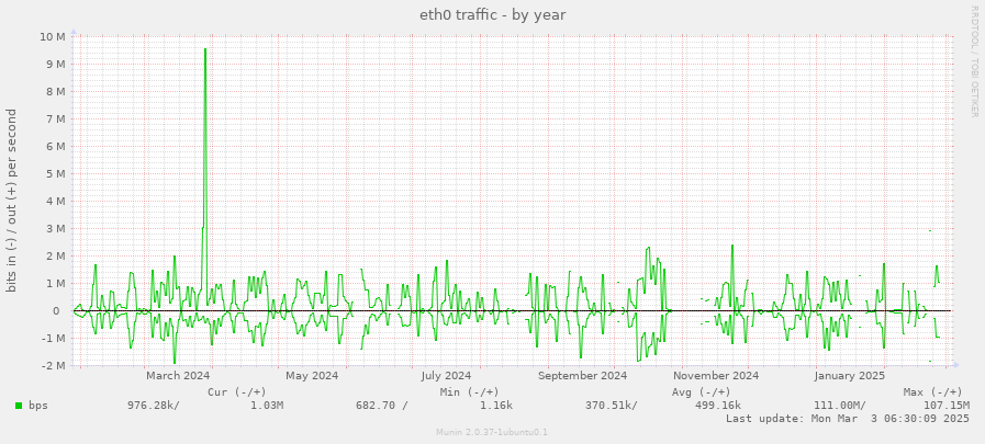 eth0 traffic