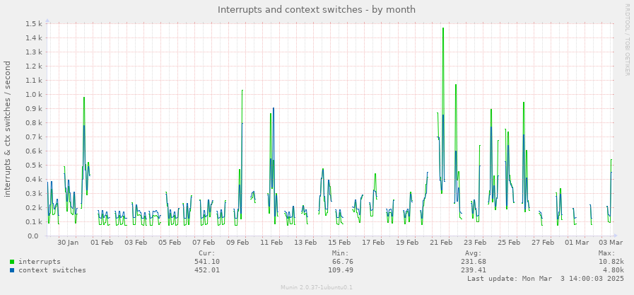 Interrupts and context switches