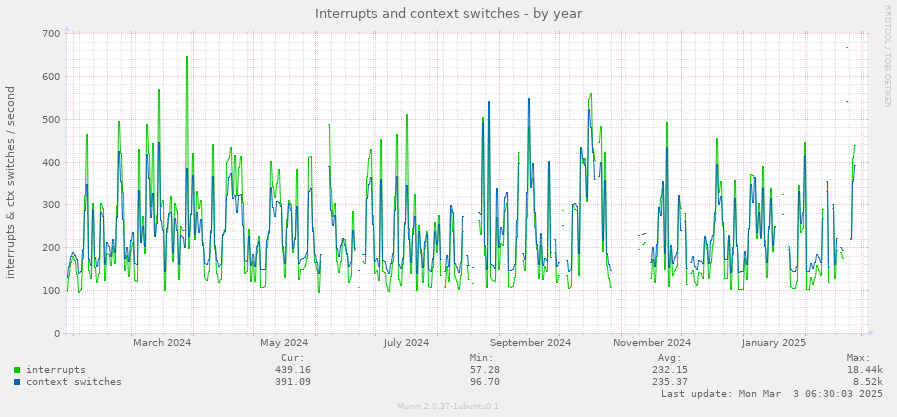 Interrupts and context switches