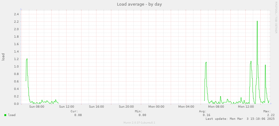 Load average