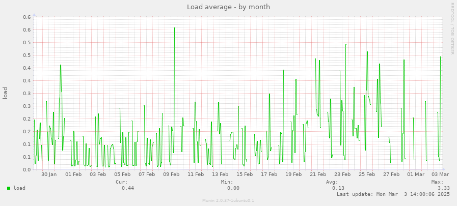 Load average