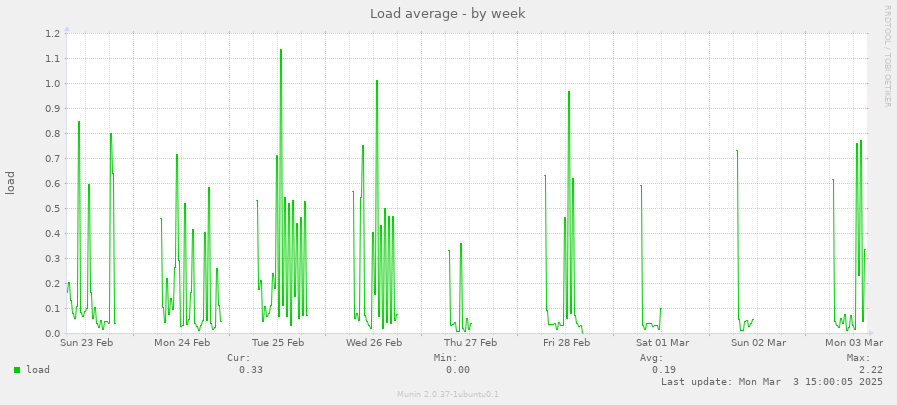 Load average