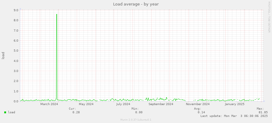 Load average