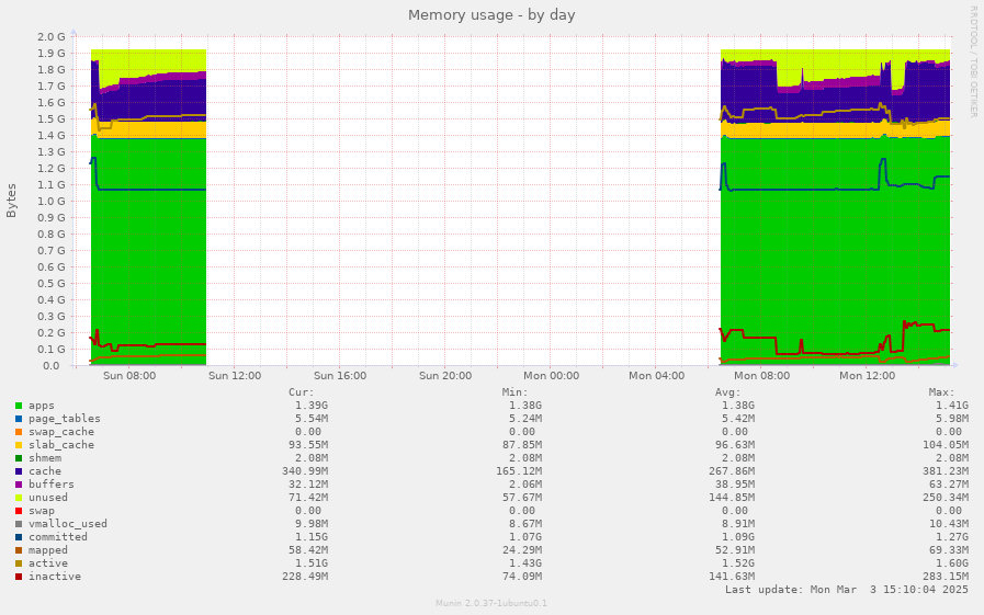 Memory usage