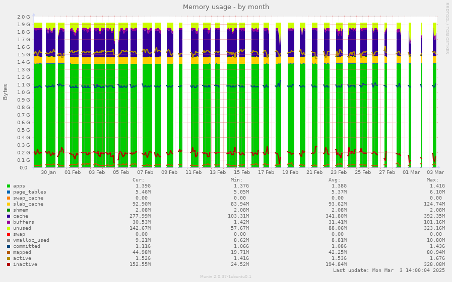 Memory usage