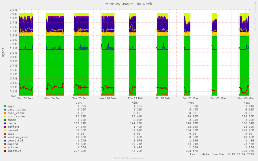 Memory usage