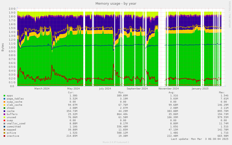 Memory usage