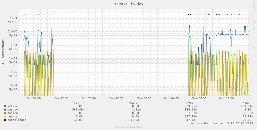 Netstat