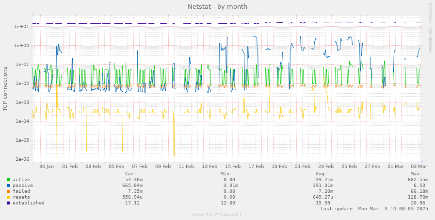 Netstat