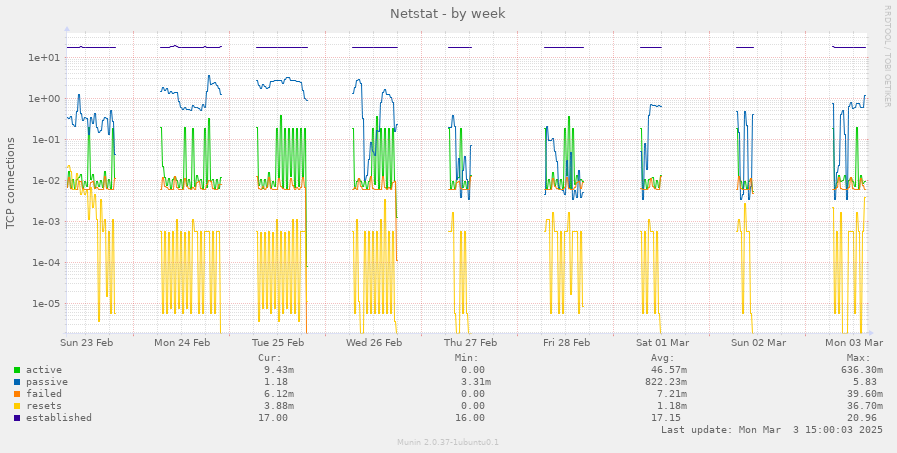 Netstat