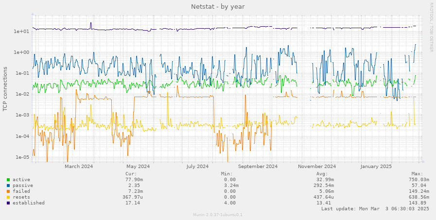 Netstat