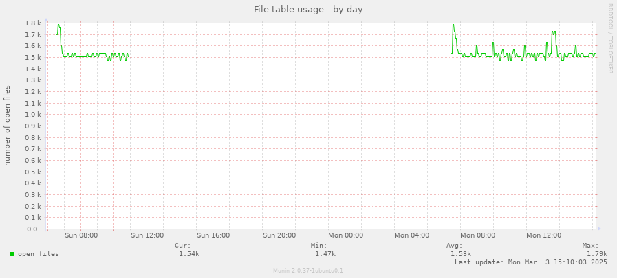 File table usage