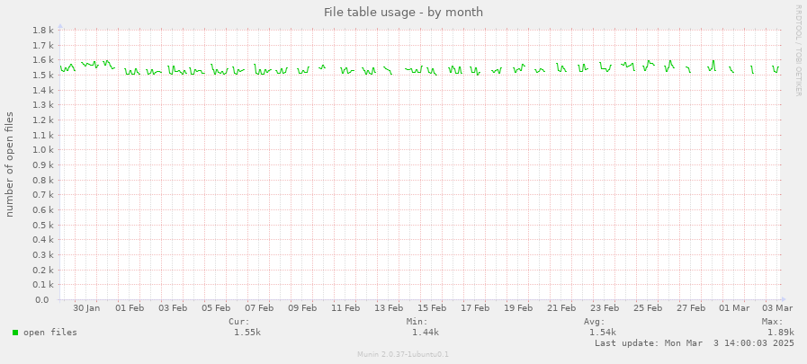 File table usage