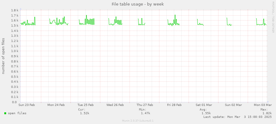 File table usage