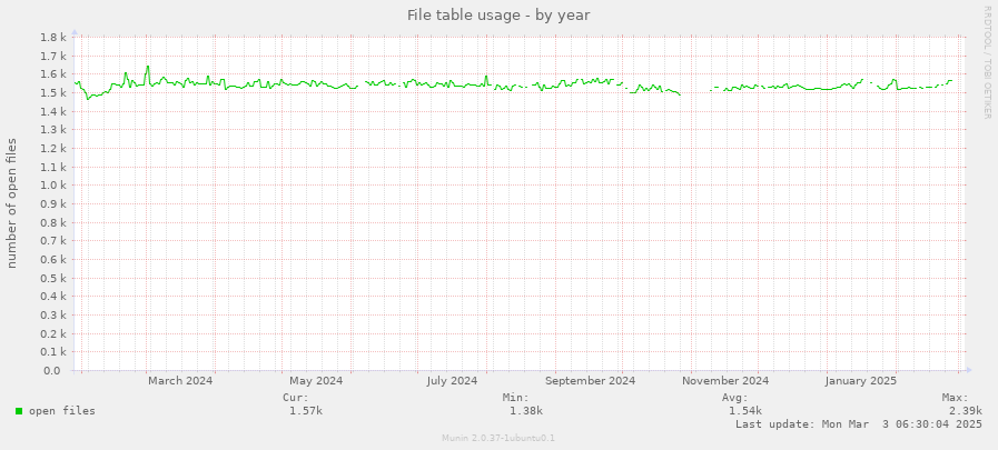 File table usage