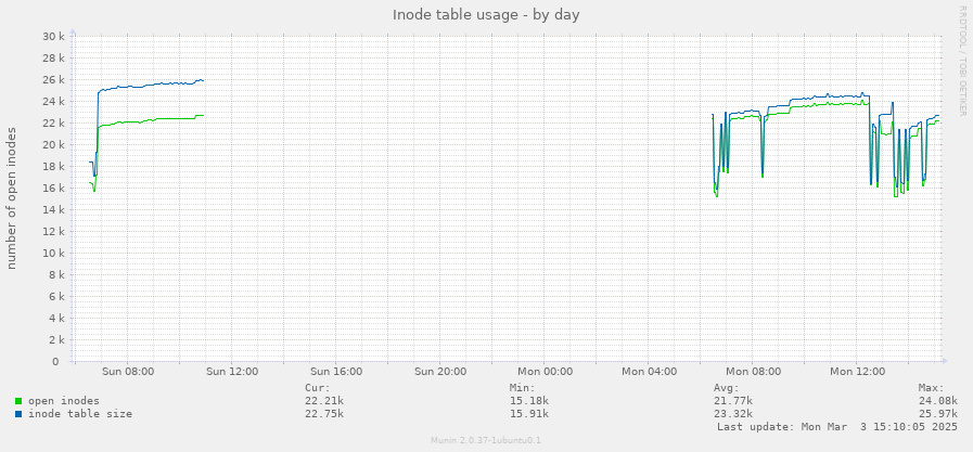 Inode table usage