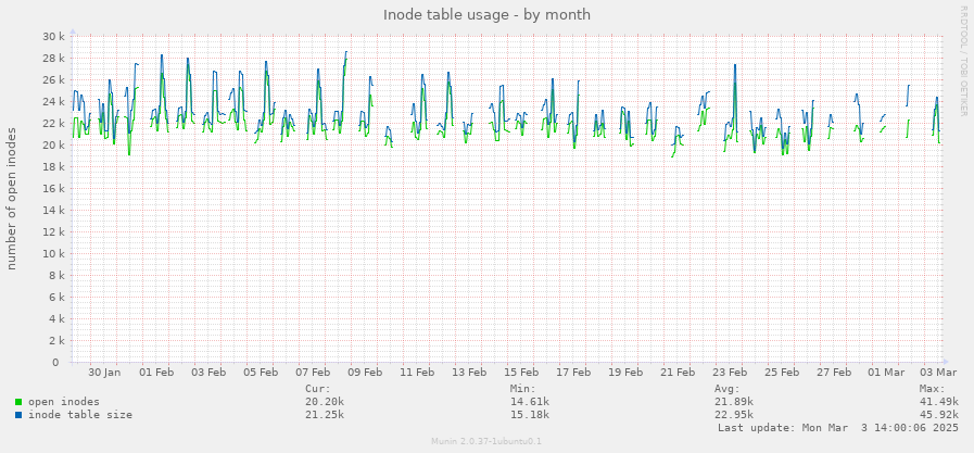 Inode table usage