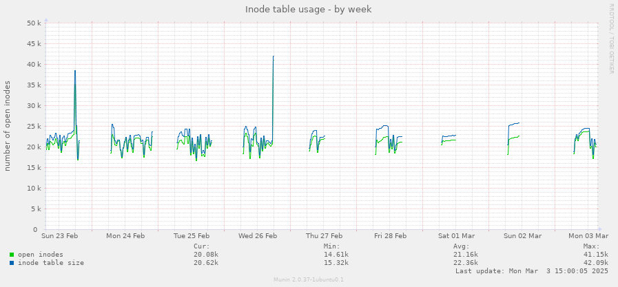 Inode table usage