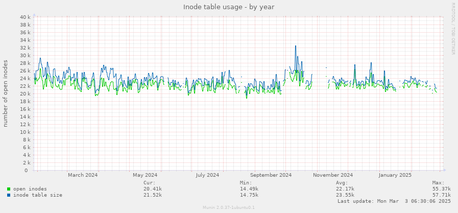 Inode table usage