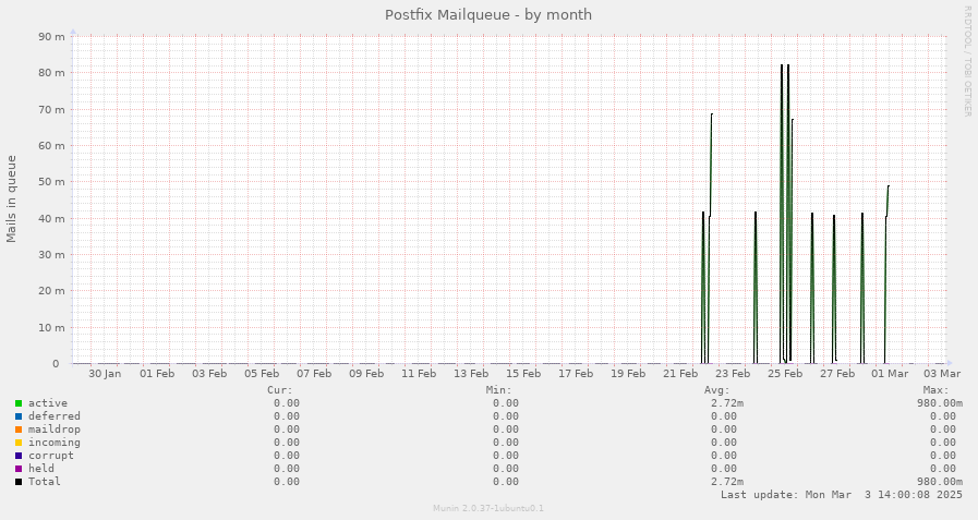 Postfix Mailqueue