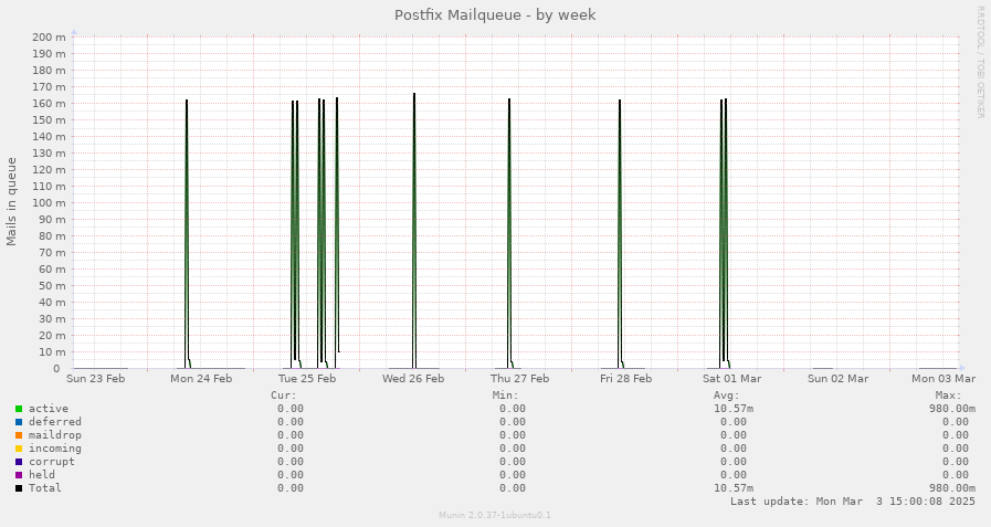 Postfix Mailqueue