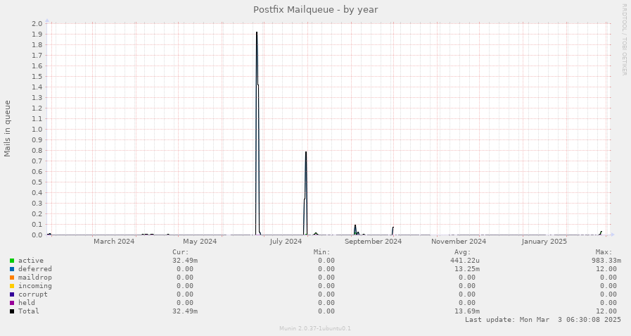 Postfix Mailqueue