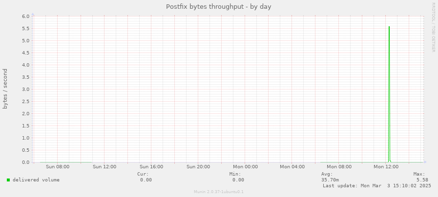 Postfix bytes throughput