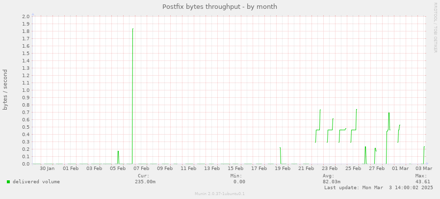 Postfix bytes throughput