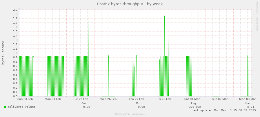 Postfix bytes throughput