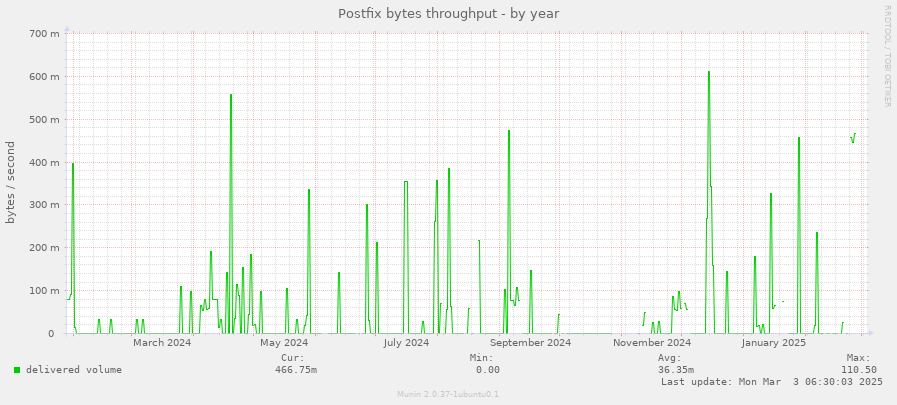 Postfix bytes throughput