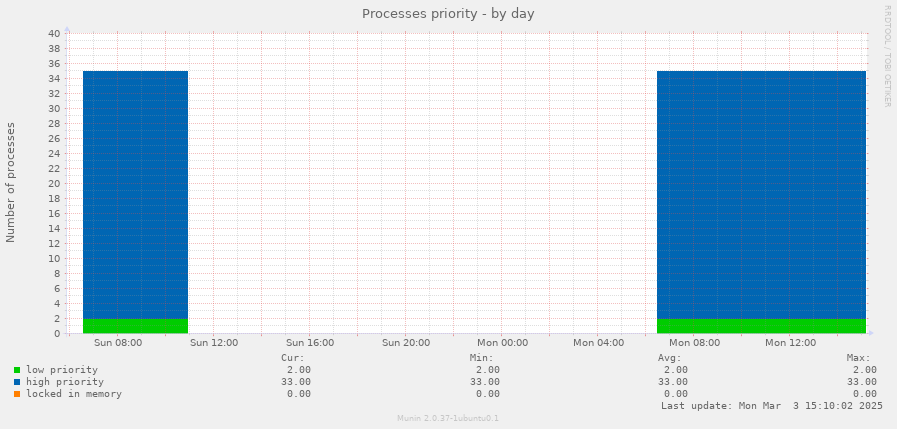 Processes priority