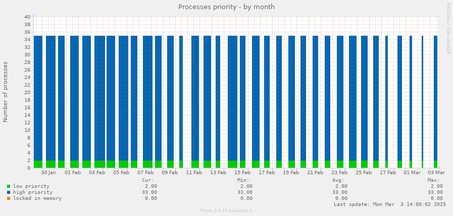 Processes priority