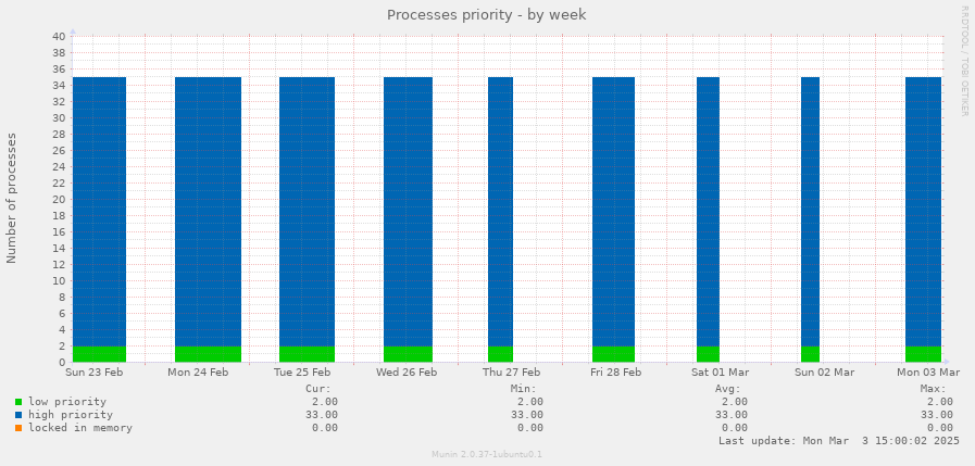 Processes priority