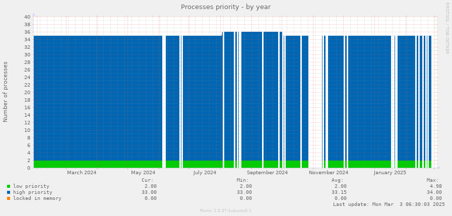 Processes priority