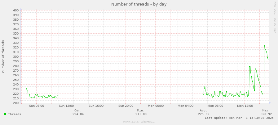 Number of threads