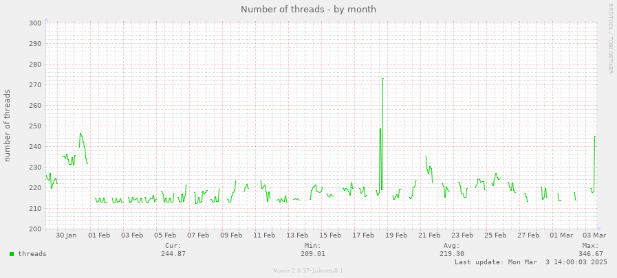 Number of threads