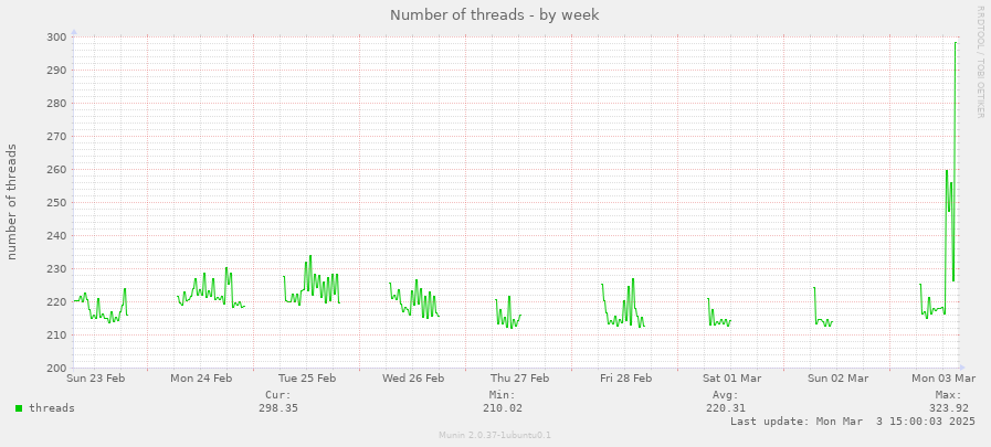 Number of threads