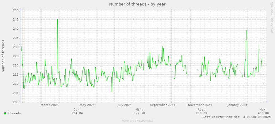 Number of threads