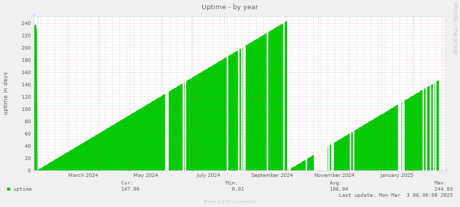 Uptime