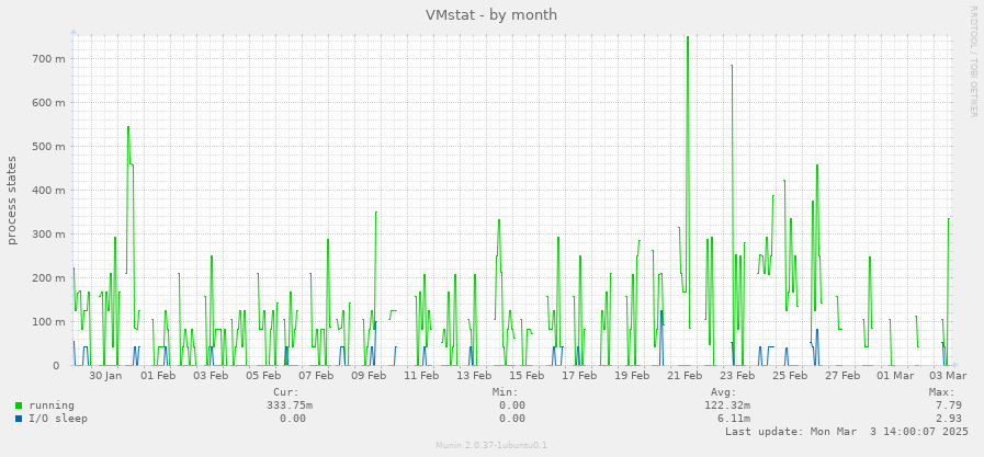 VMstat