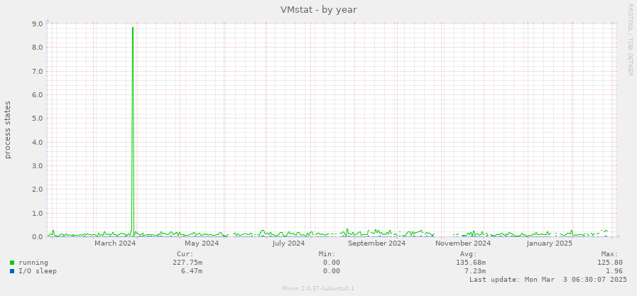 VMstat