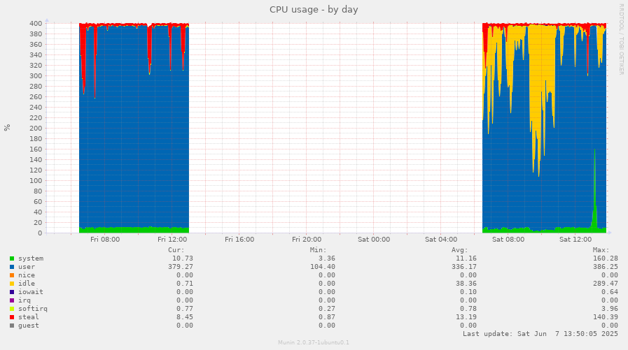 CPU usage