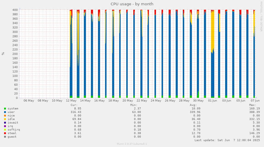 CPU usage