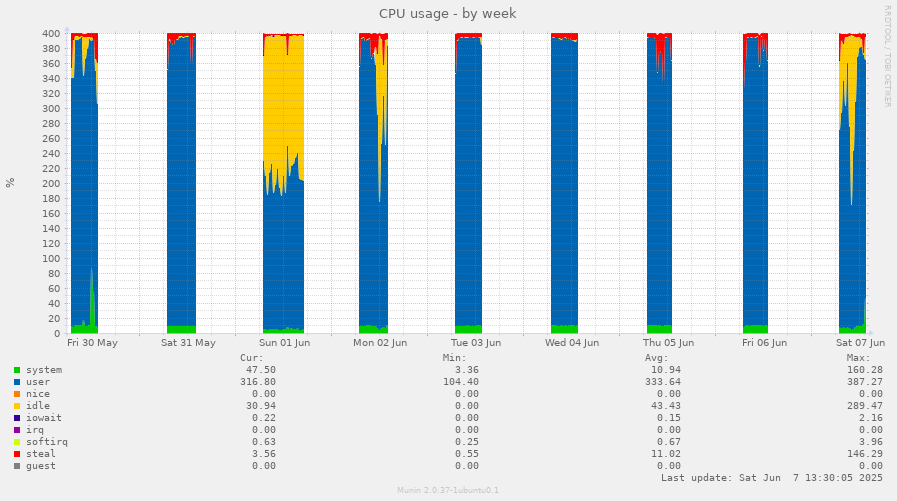 CPU usage