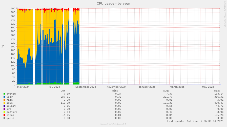 CPU usage